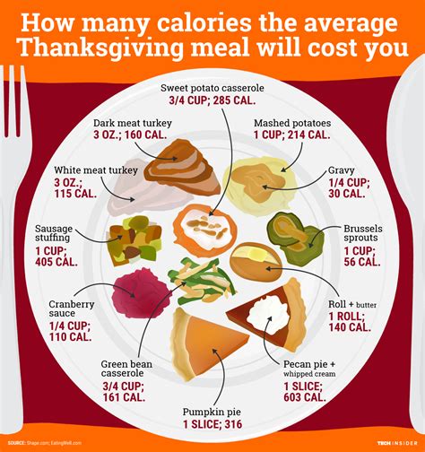 How many calories are in the average Thanksgiving meal?